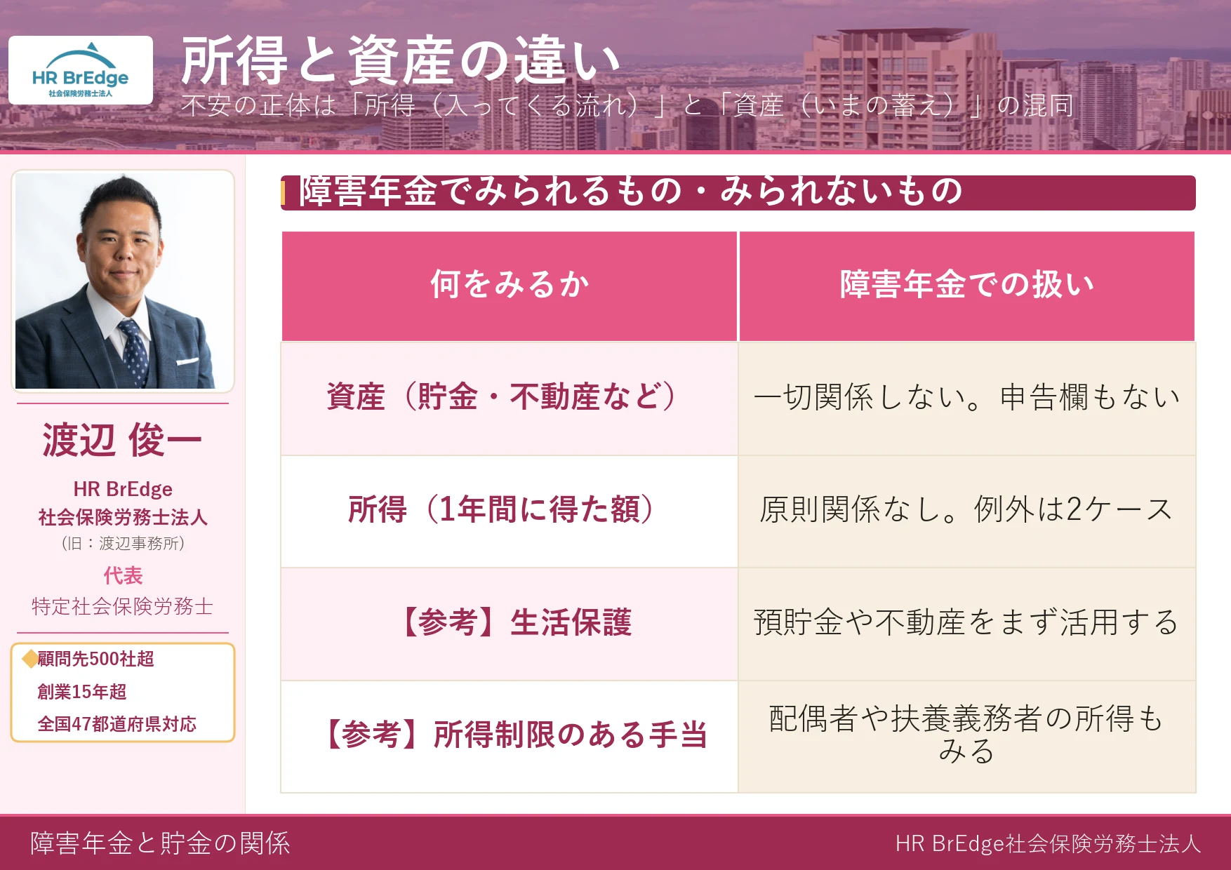 障害年金における所得と資産の違いを比較した図解
