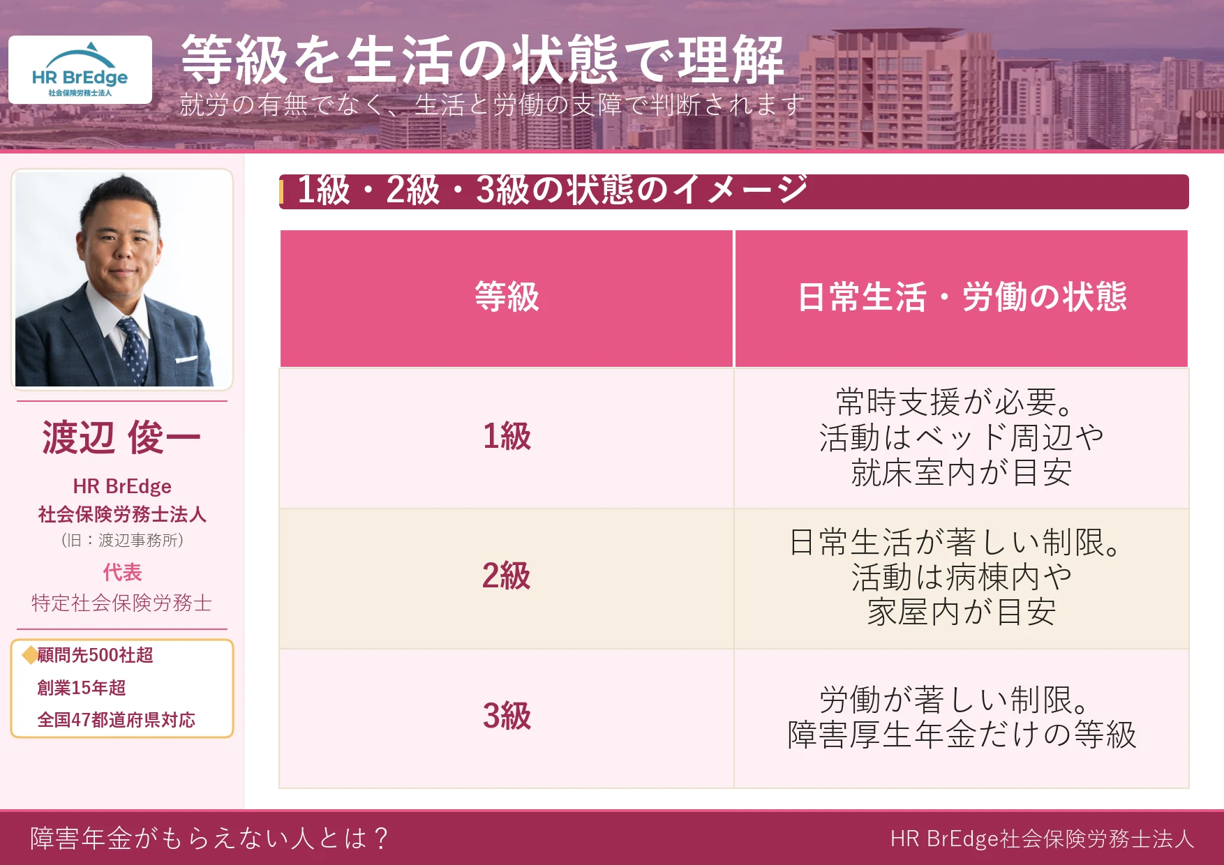 障害年金の等級（1級・2級・3級）を日常生活と労働の状態で示した表