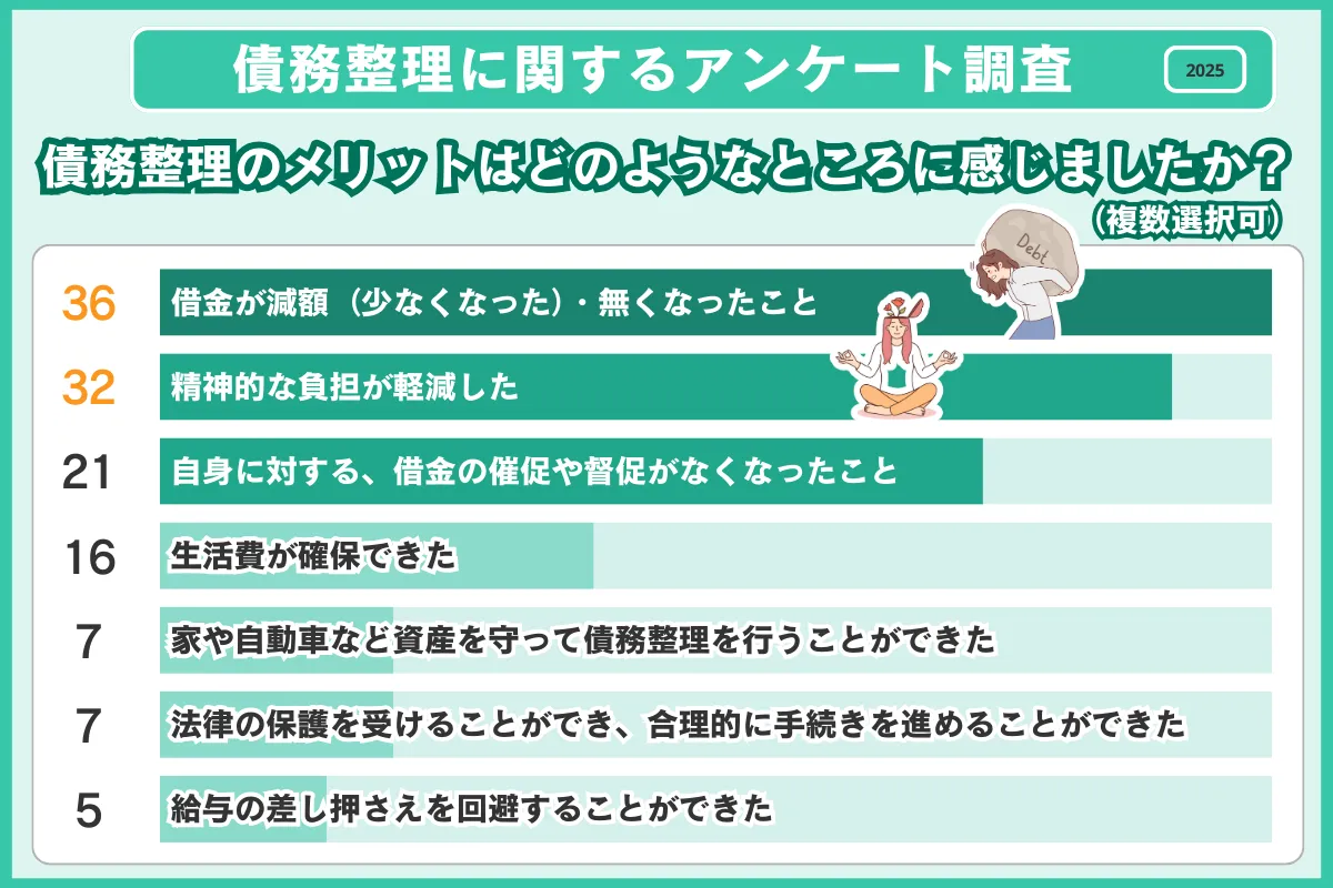 債務整理 おすすめ 体験者の感じたメリット