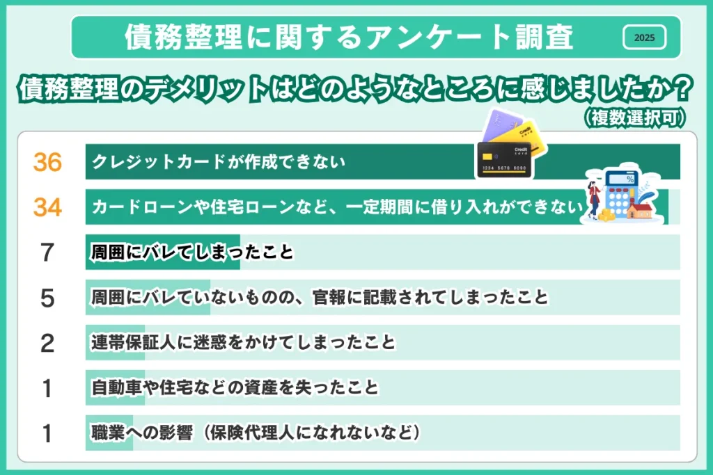 債務整理に関する調査公表_デメリット
