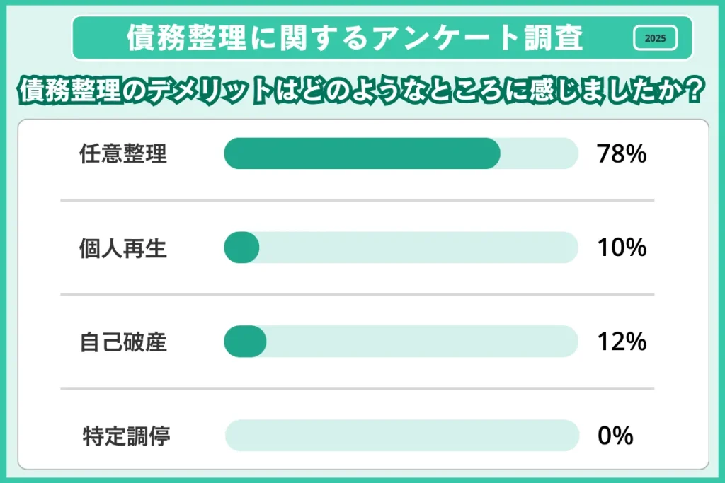債務整理に関する調査公表_種類