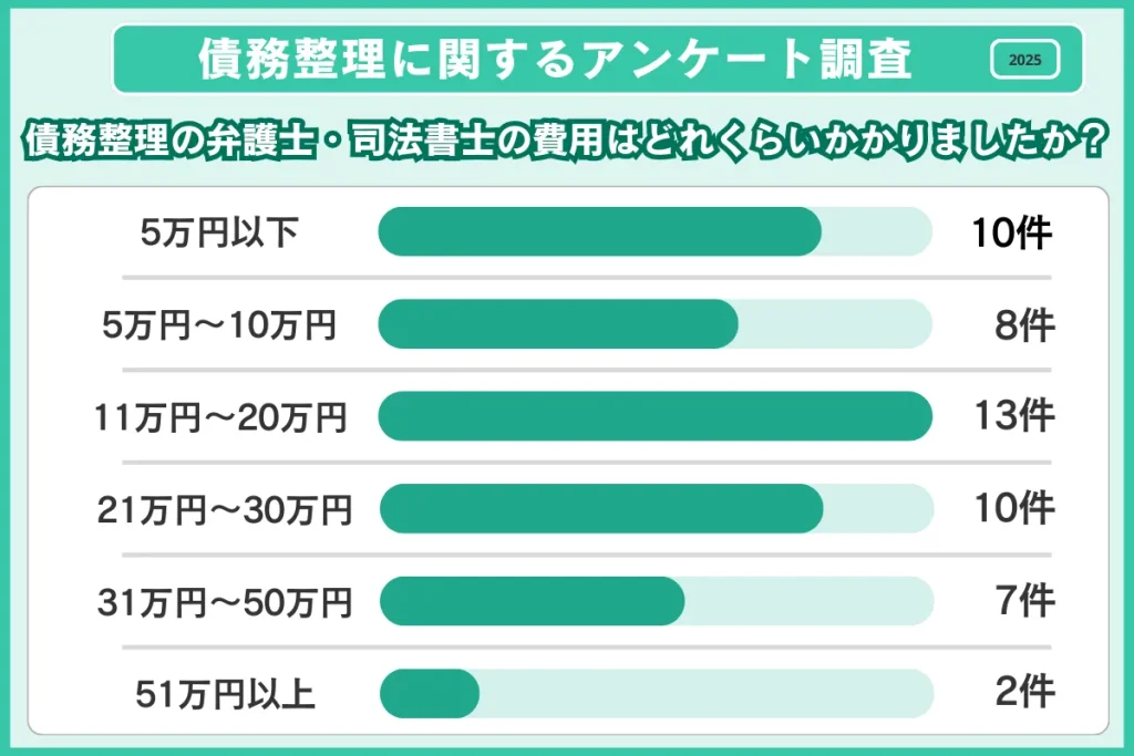 債務整理に関する調査公表_費用