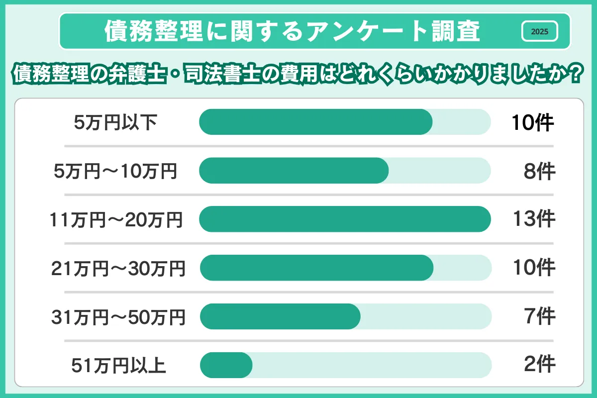 債務整理 おすすめ 体験者の債務額