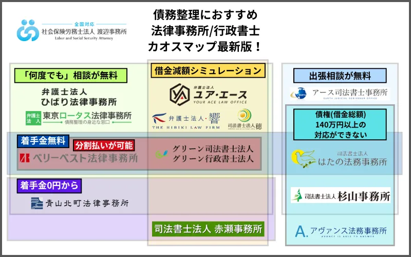 債務整理におすすめの弁護士事務所・行政書士のカオスマップ最新版