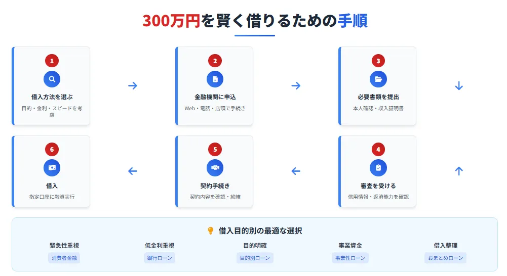 300万円を賢く借りるための手順
