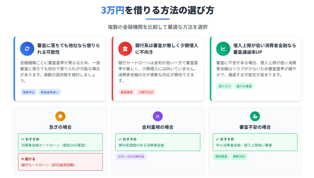 審査なしで3万円を借りる方法_3万円を借りる方法の選び方