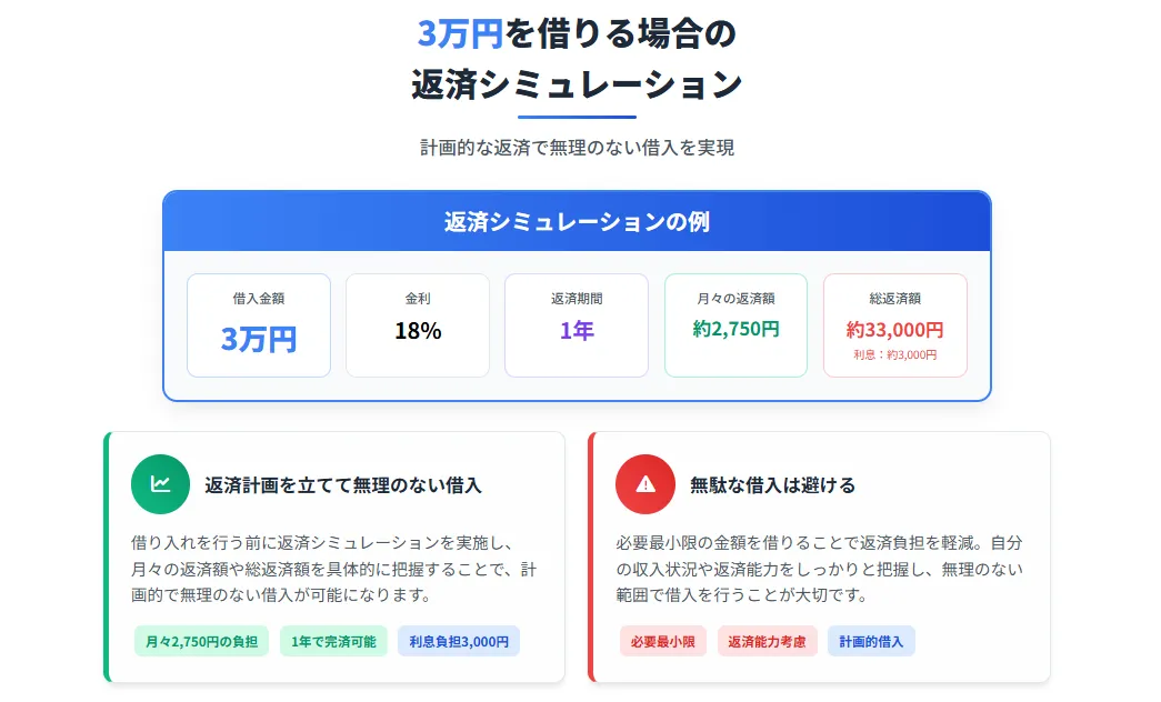 審査なしで3万円を借りる方法_返済シミュレーション
