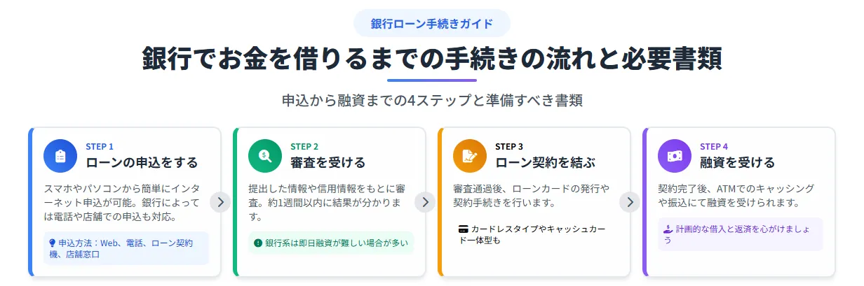 銀行からお金を借りる_お金を借りる流れ