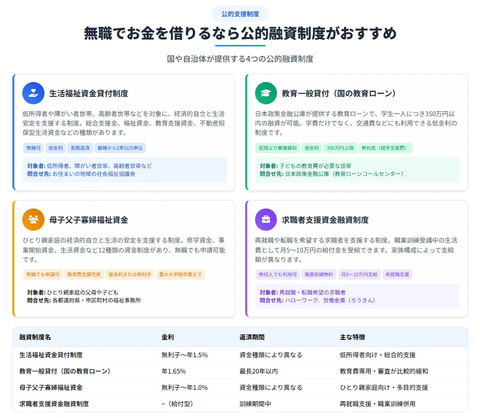 お金を借りる方法_公的融資制度