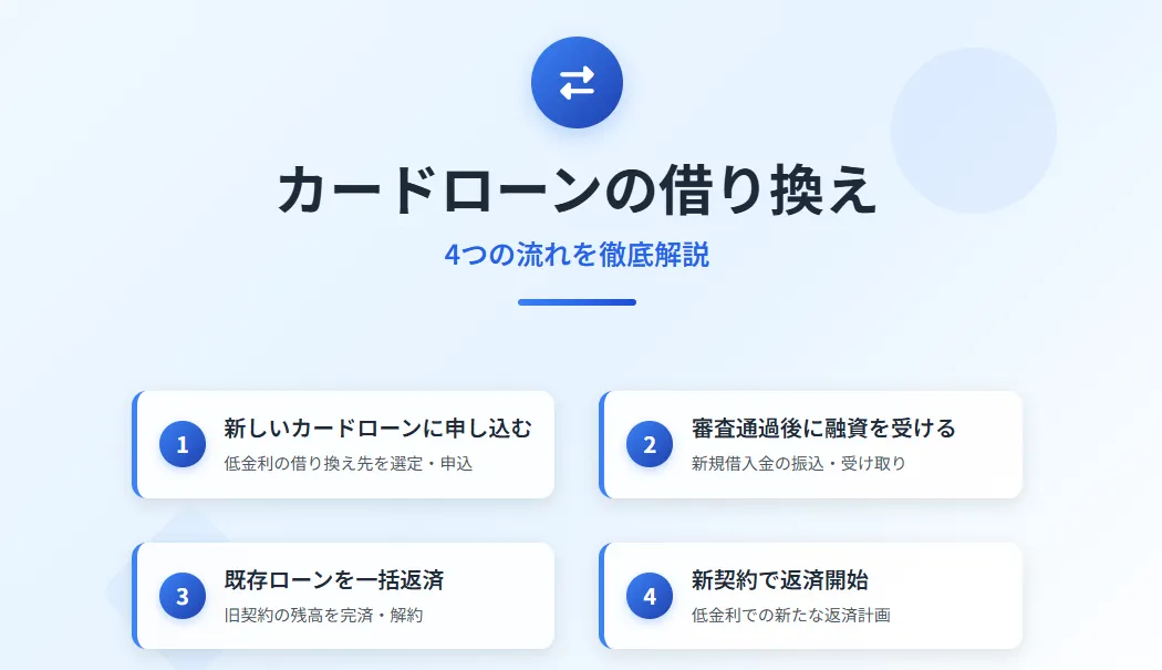 カードローンの借り換え_流れ