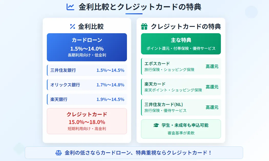キャッシングおすすめ_カードローンの金利