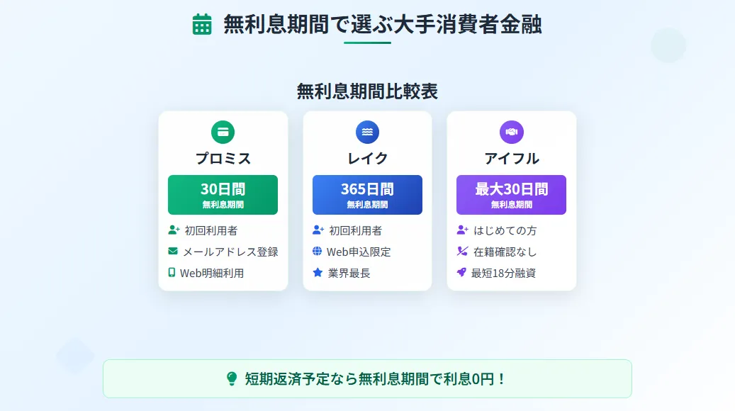 キャッシングおすすめ_無利息期間