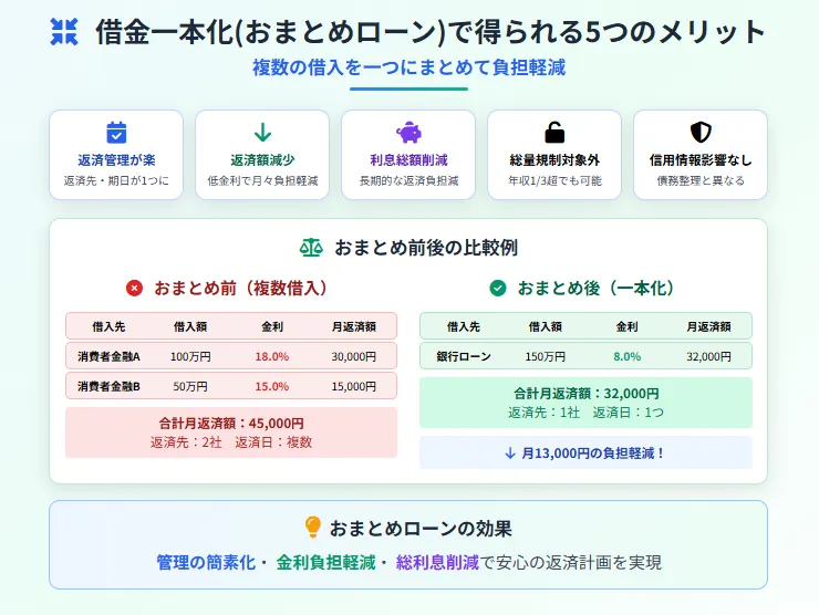 借金一本化_メリット