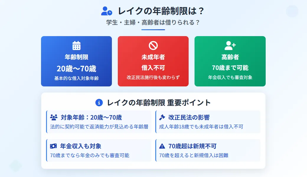 レイク審査_年齢制限