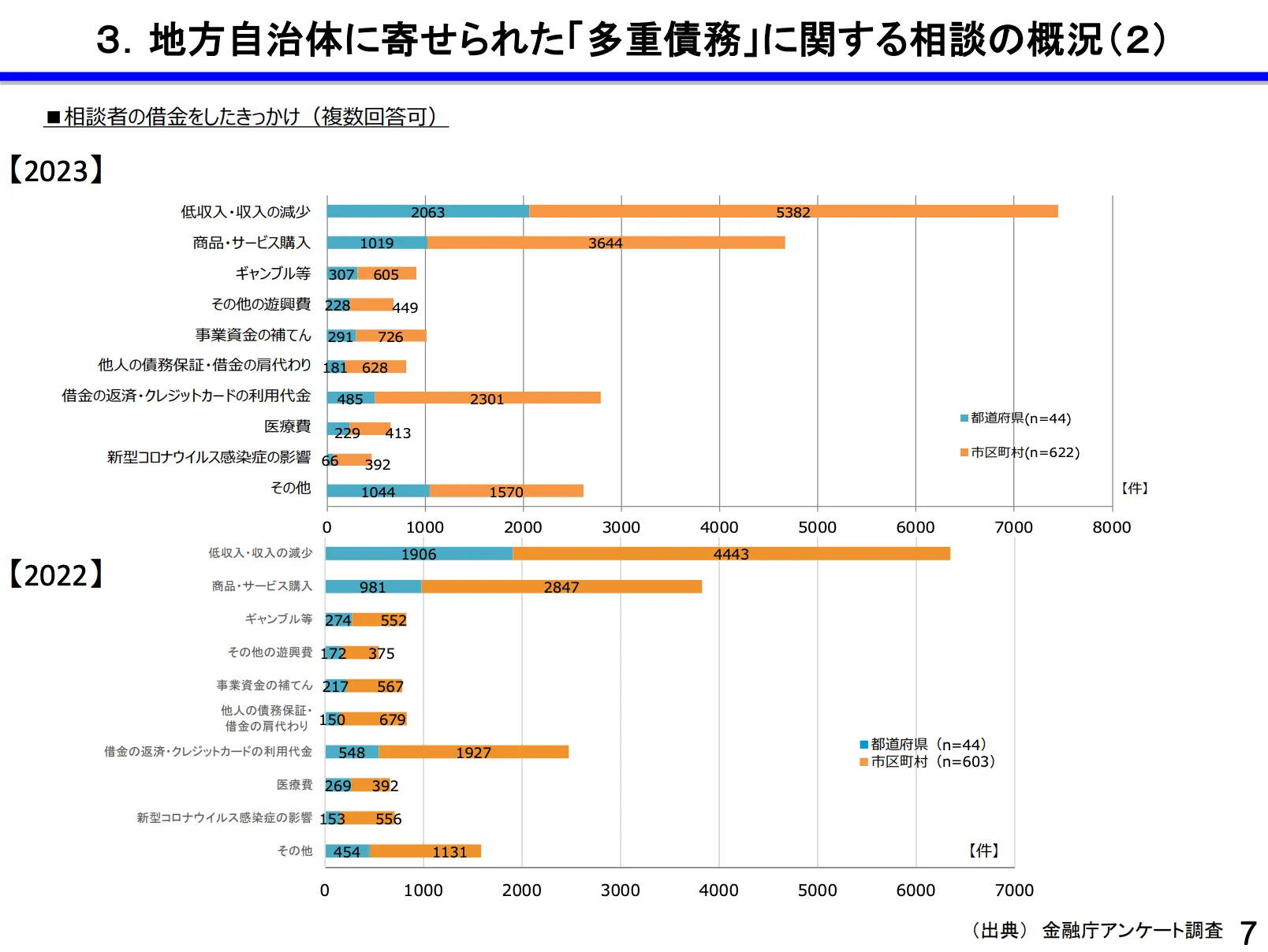 債務整理のおすすめに関する資料、(3)地方自治体に寄せられた「多重債務」に関する相談の概況