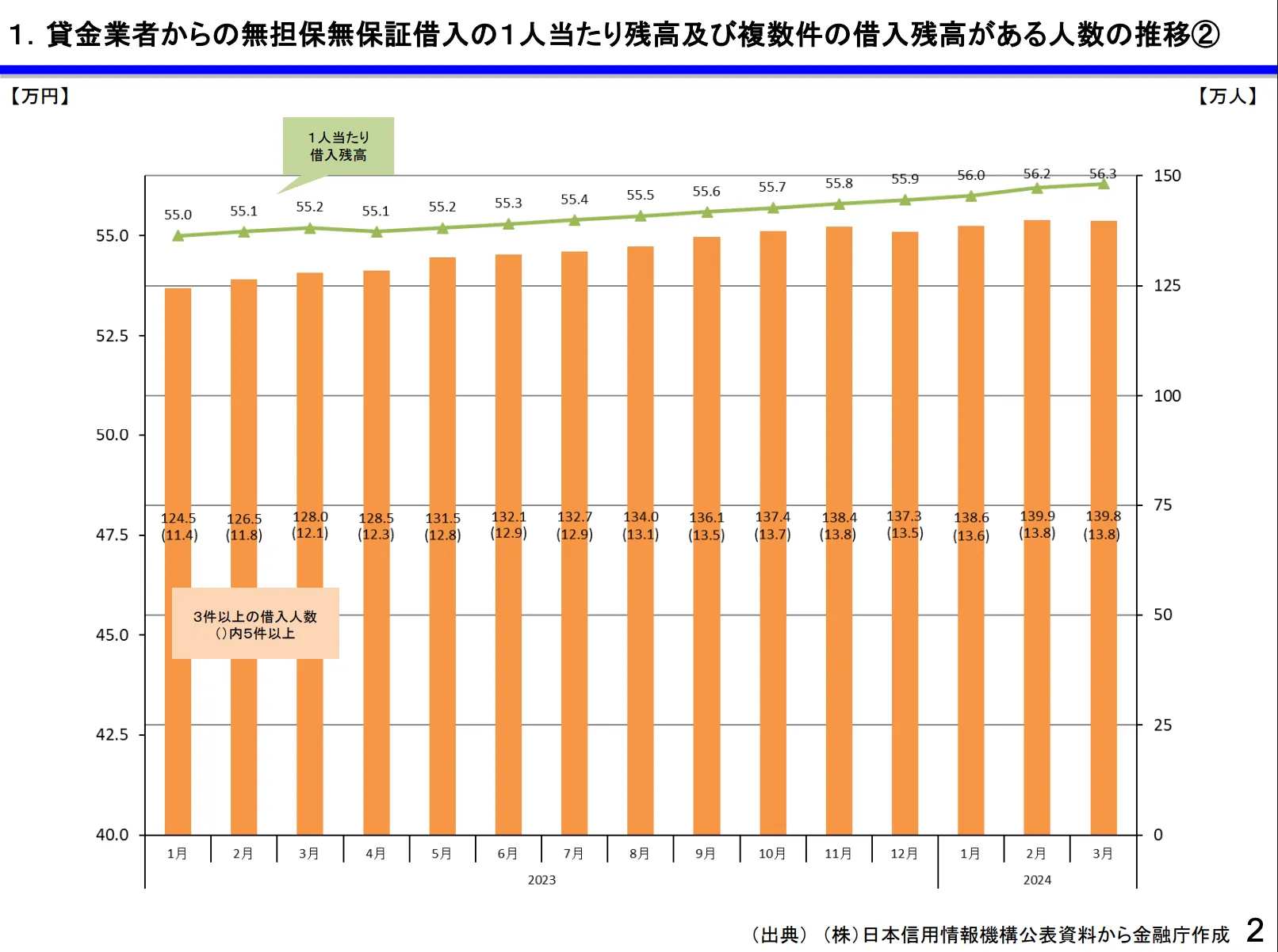 債務整理のおすすめに関する資料、多重債務者対策をめぐる現状及び施策の動向、首相官邸HP(政策会議・多重債務者対策本部)より