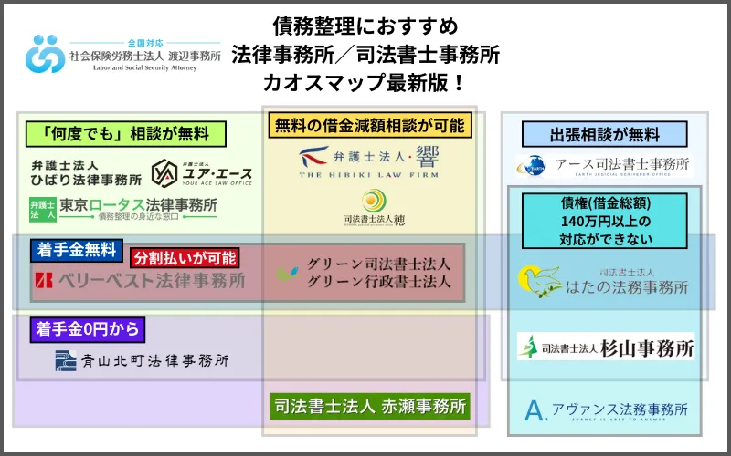 債務整理におすすめの弁護士事務所・行政書士のカオスマップ最新版【令和7年度】