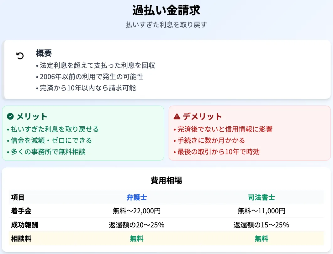 債務整理 おすすめ 過払金請求に関する解説