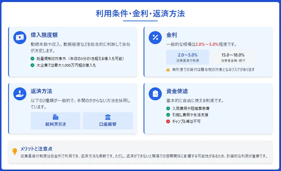 会社からお金を借りる方法_利用条件と金利と返済方法