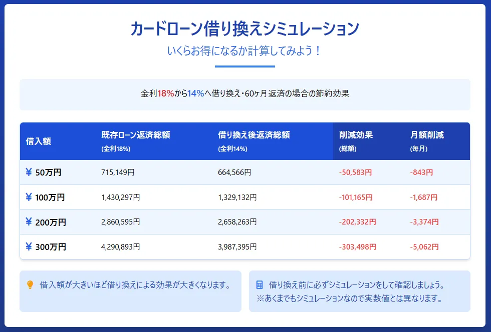 カードローン借り換え_実際に借り換えた際のシミュレーション