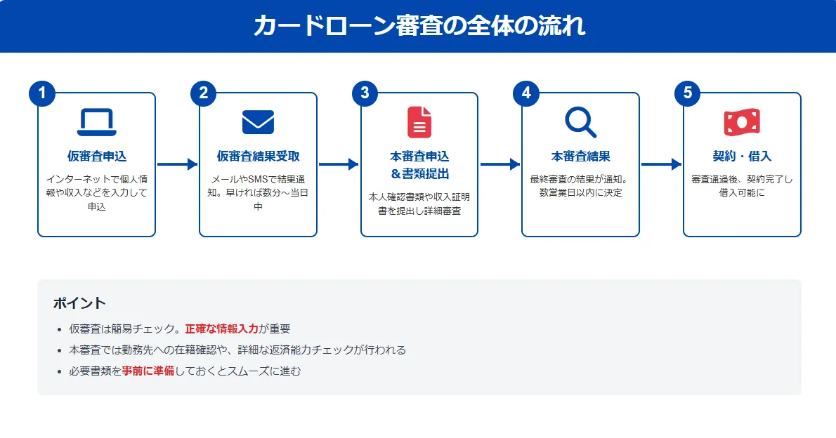 カードローンの審査の全体の流れ