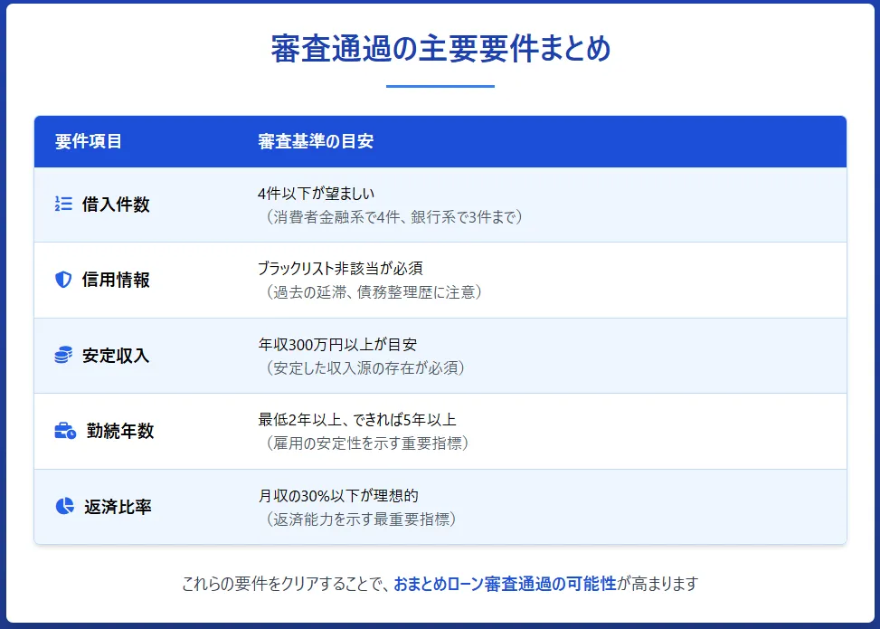 おまとめローン_審査通過の主要要件