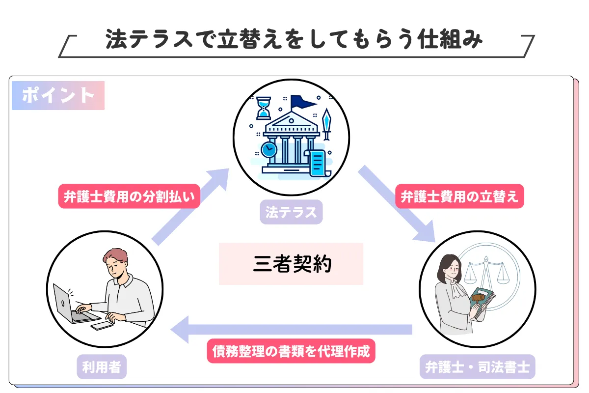 債務整理_おすすめ_法テラス