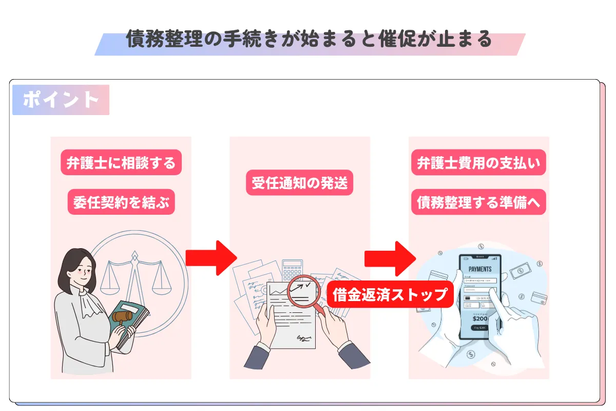 債務整理_おすすめ_返済ストップ