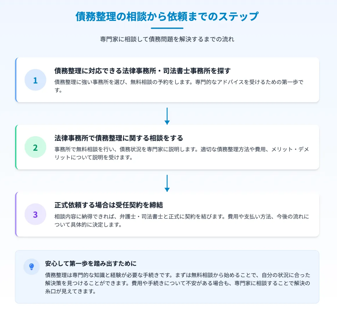 債務整理 おすすめ ランキング 債務整理の無料相談から依頼までの流れ