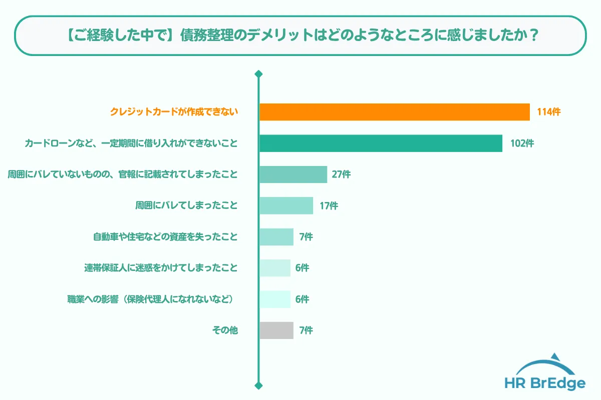 債務整理に関する調査公表_デメリット