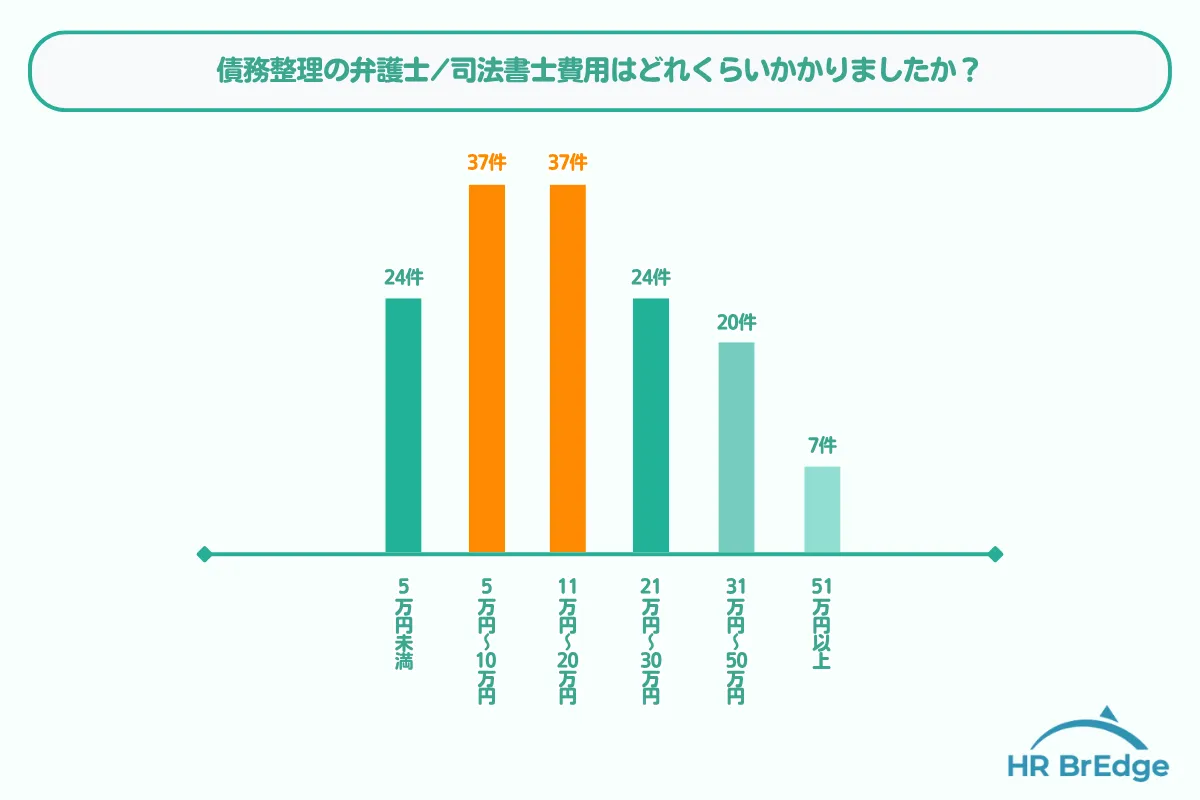 債務整理 おすすめ 体験者の債務額