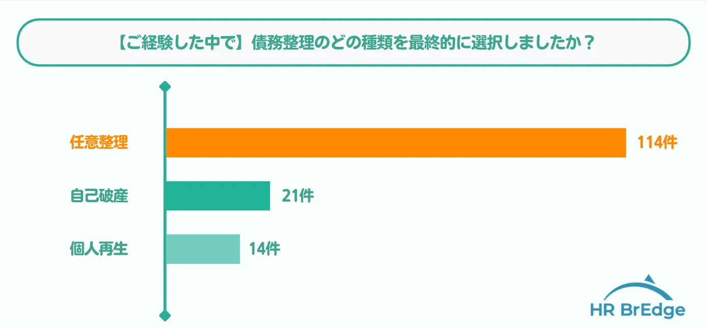 債務整理に関する調査公表_種類