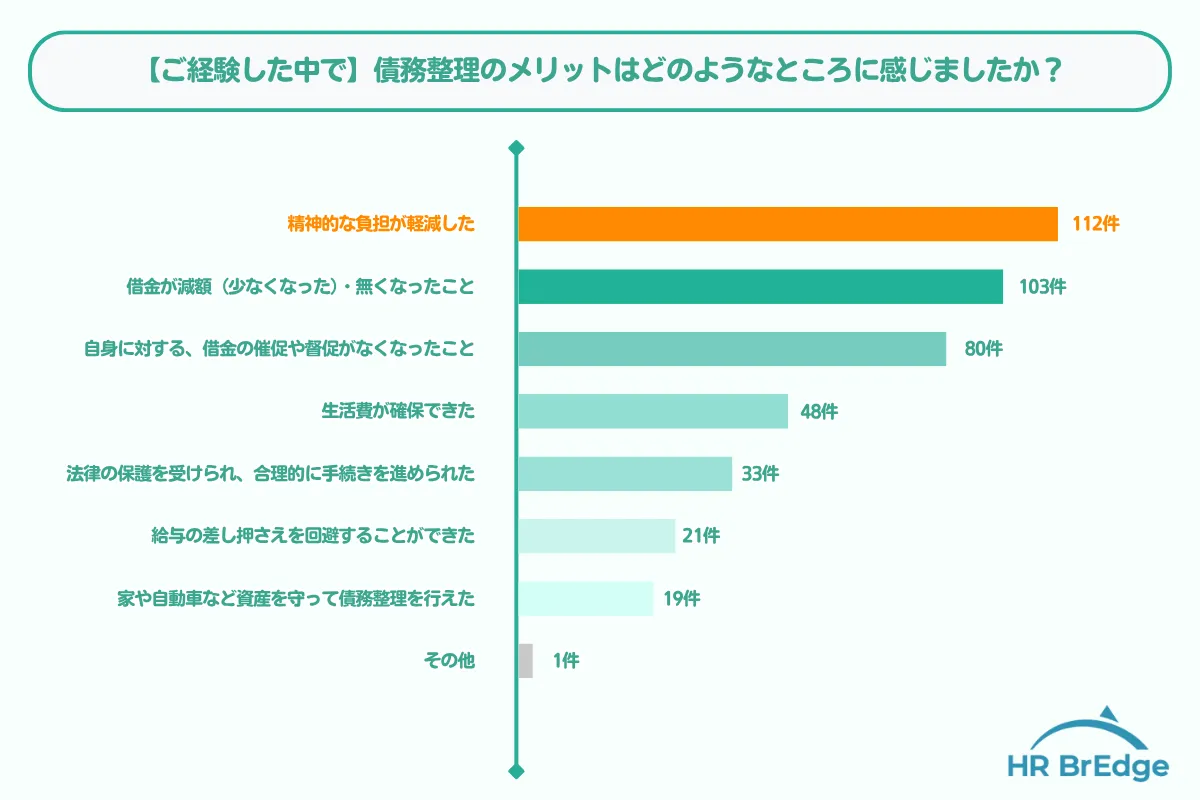 債務整理 おすすめ 体験者の感じたメリット