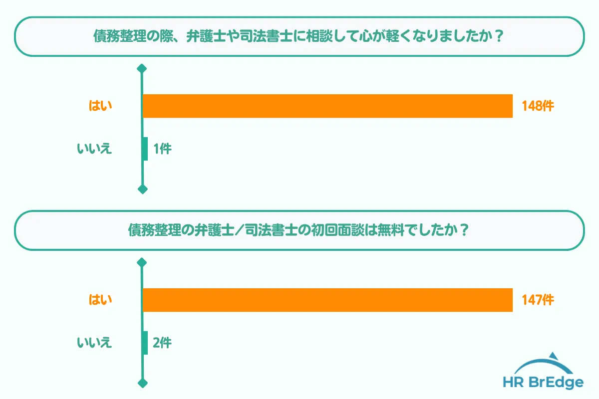 債務整理に関する調査公表_相談