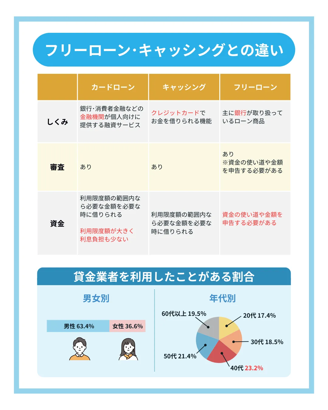 カードローン_おすすめ_カードローンとフリーローンとキャッシングの違い_HR BrEdge社会保険労務士法人
