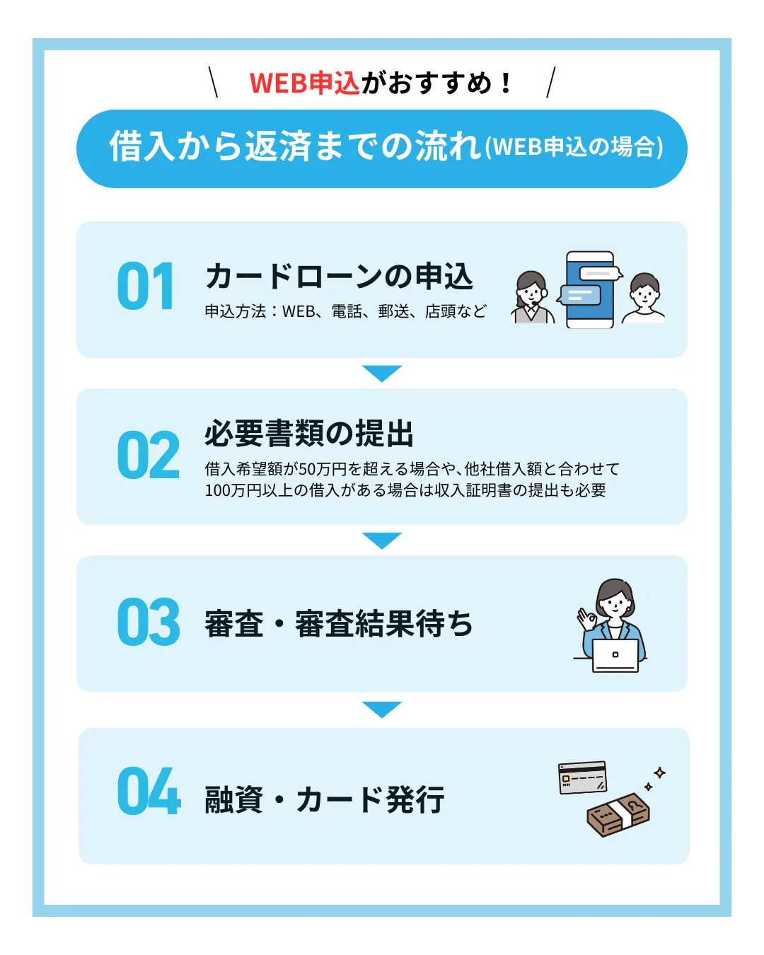 カードローン_おすすめ_借入から返済までの流れ_HR BrEdge社会保険労務士法人