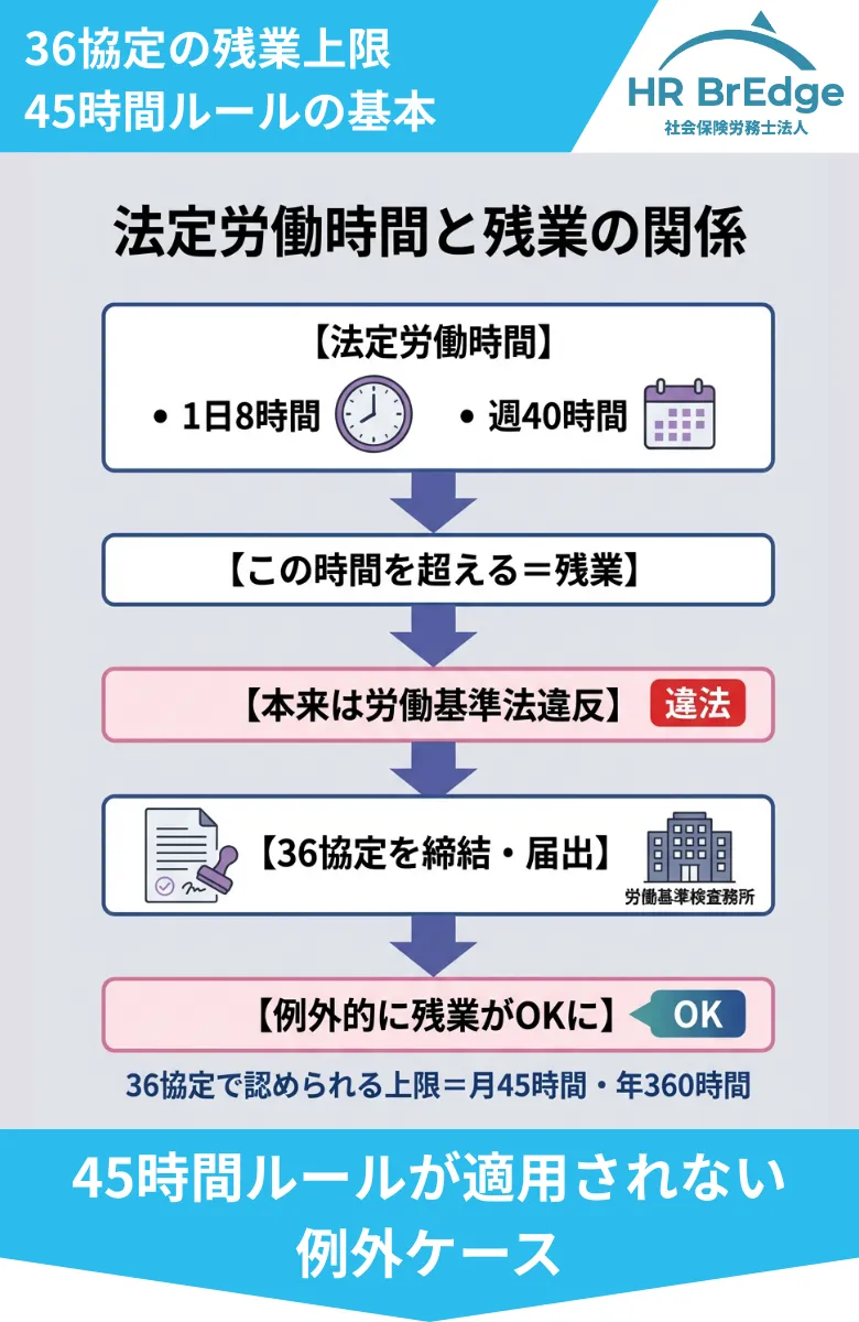 HR BrEdge社会保険労務士法人_36協定の45時間を超えたら_上限が設けられている理由