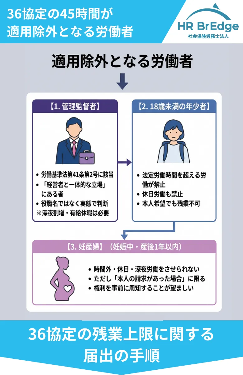 HR BrEdge社会保険労務士法人_36協定の45時間を超えたら_45時間が適用除外となる労働者