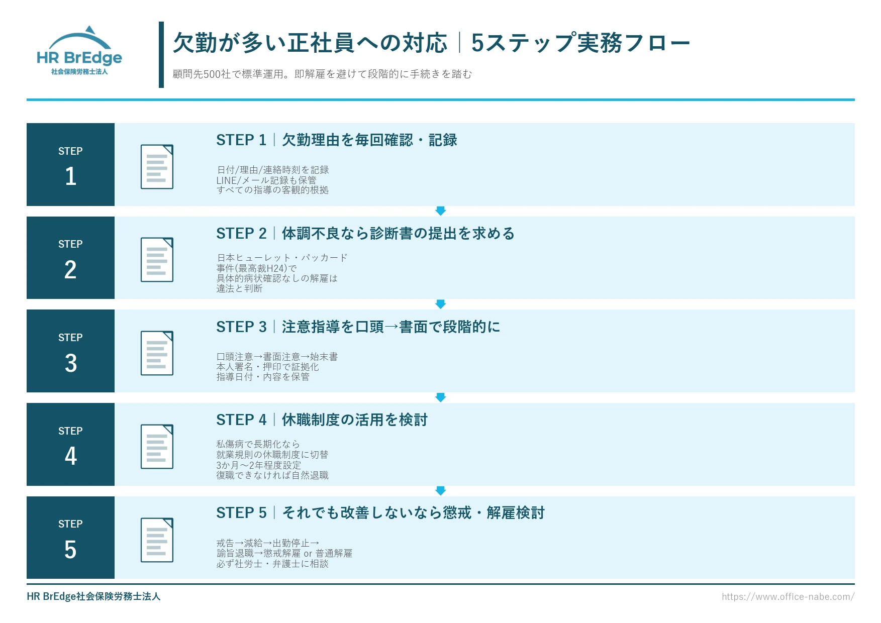欠勤が多い社員への対応 5ステップフロー（理由確認・診断書・注意指導・休職・懲戒）