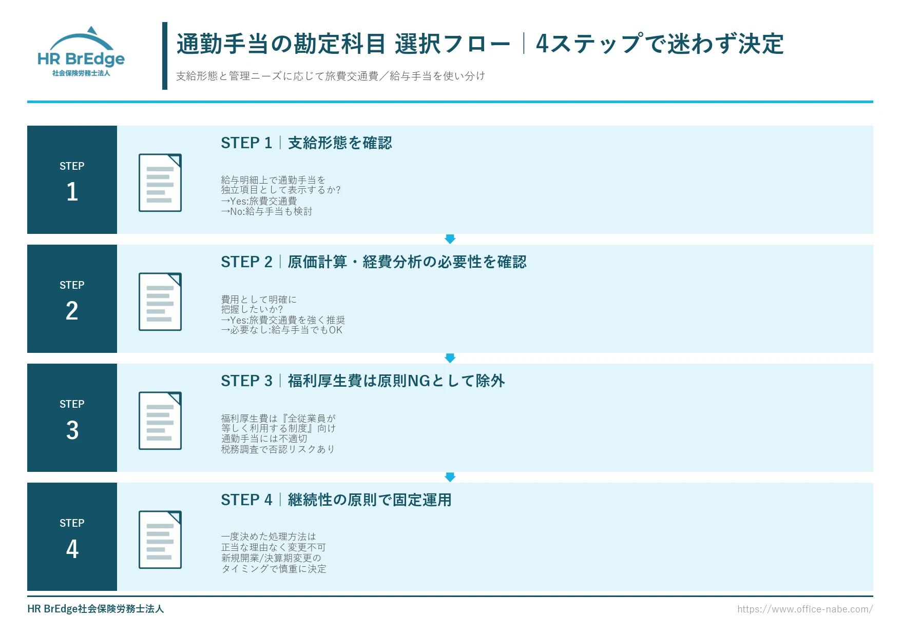 通勤手当の仕訳 勘定科目選択フロー(旅費交通費・給与手当・福利厚生費)