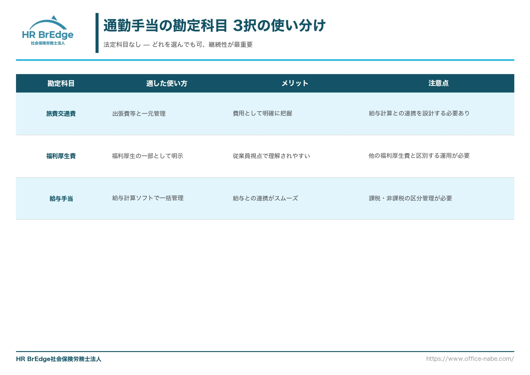 通勤手当の勘定科目 3択の使い分け比較表(旅費交通費・福利厚生費・給与手当)