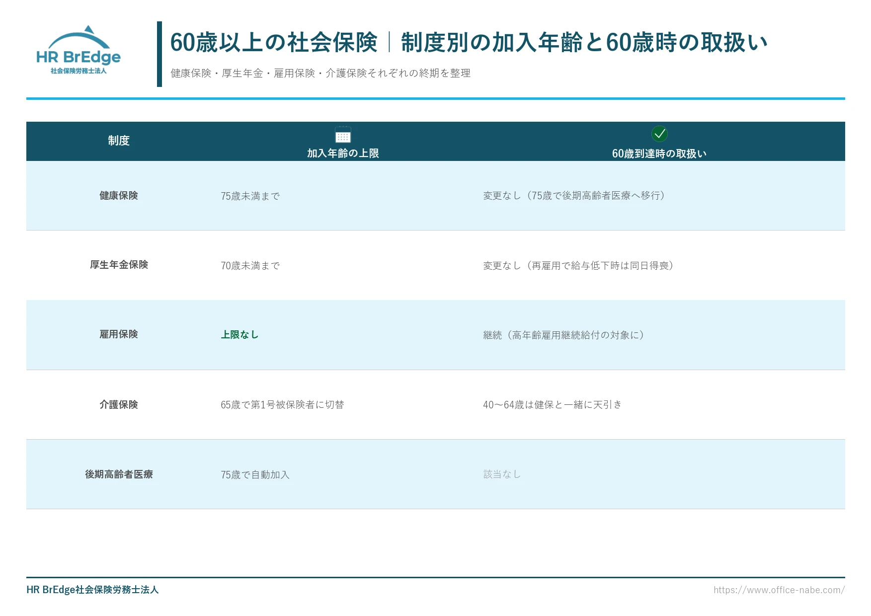 60歳以上の社会保険加入条件|制度別の加入年齢上限と60歳到達時の取扱い一覧