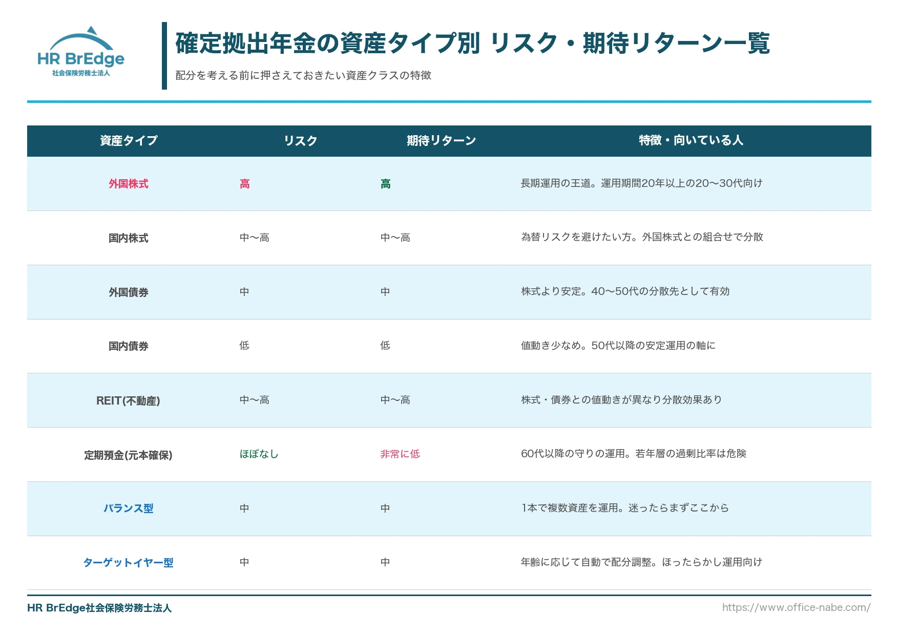 確定拠出年金の資産タイプ別 リスク・期待リターン一覧(外国株式・国内株式・債券・REIT・定期預金・バランス型・ターゲットイヤー型)