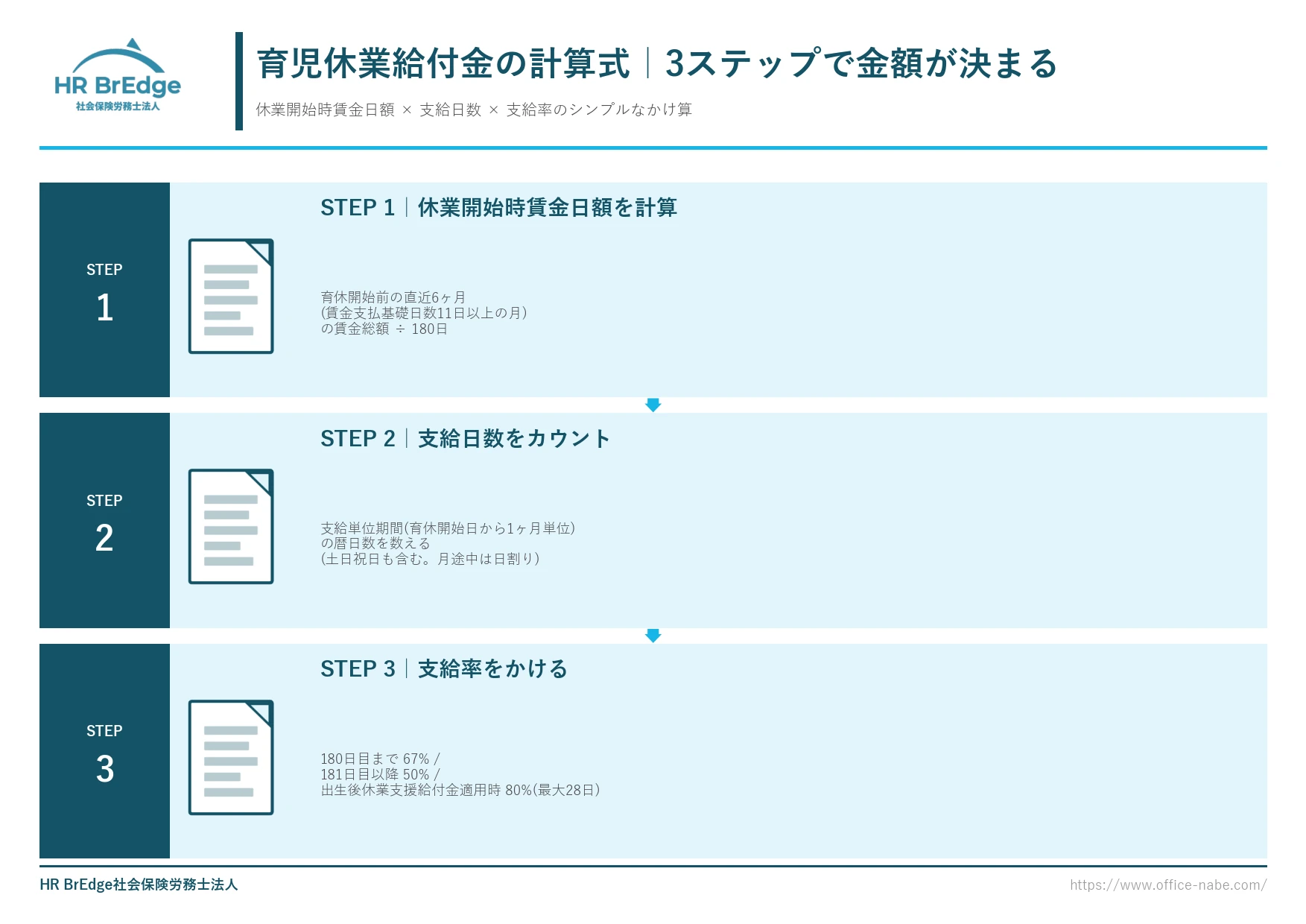育児休業給付金の計算方法|休業開始時賃金日額×支給日数×支給率の3ステップフロー