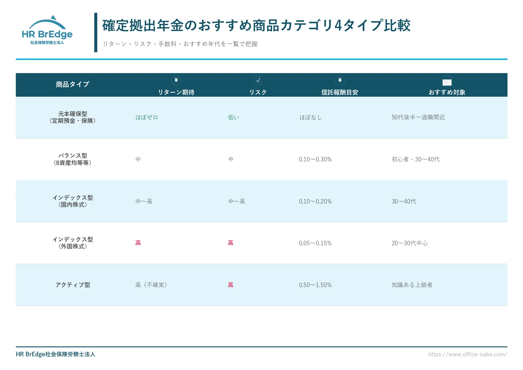 確定拠出年金 おすすめ商品カテゴリ4タイプ比較(元本確保型・バランス型・インデックス型・アクティブ型)