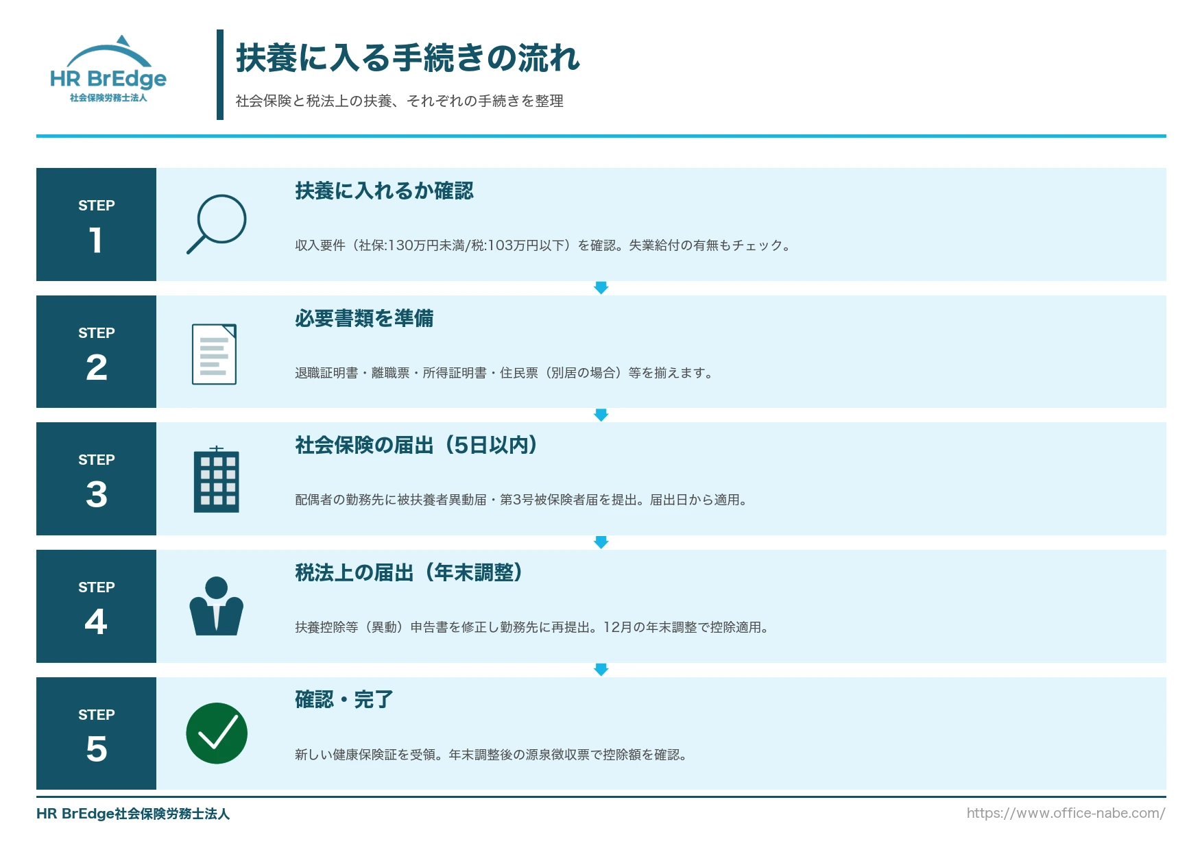 扶養に入る手続きの流れ(社会保険・税法上の扶養、5ステップで解説)