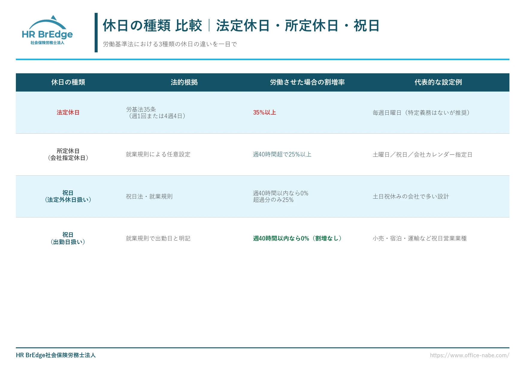 法定休日・所定休日・祝日(法定外)・祝日(法定休日扱い)の違い比較表
