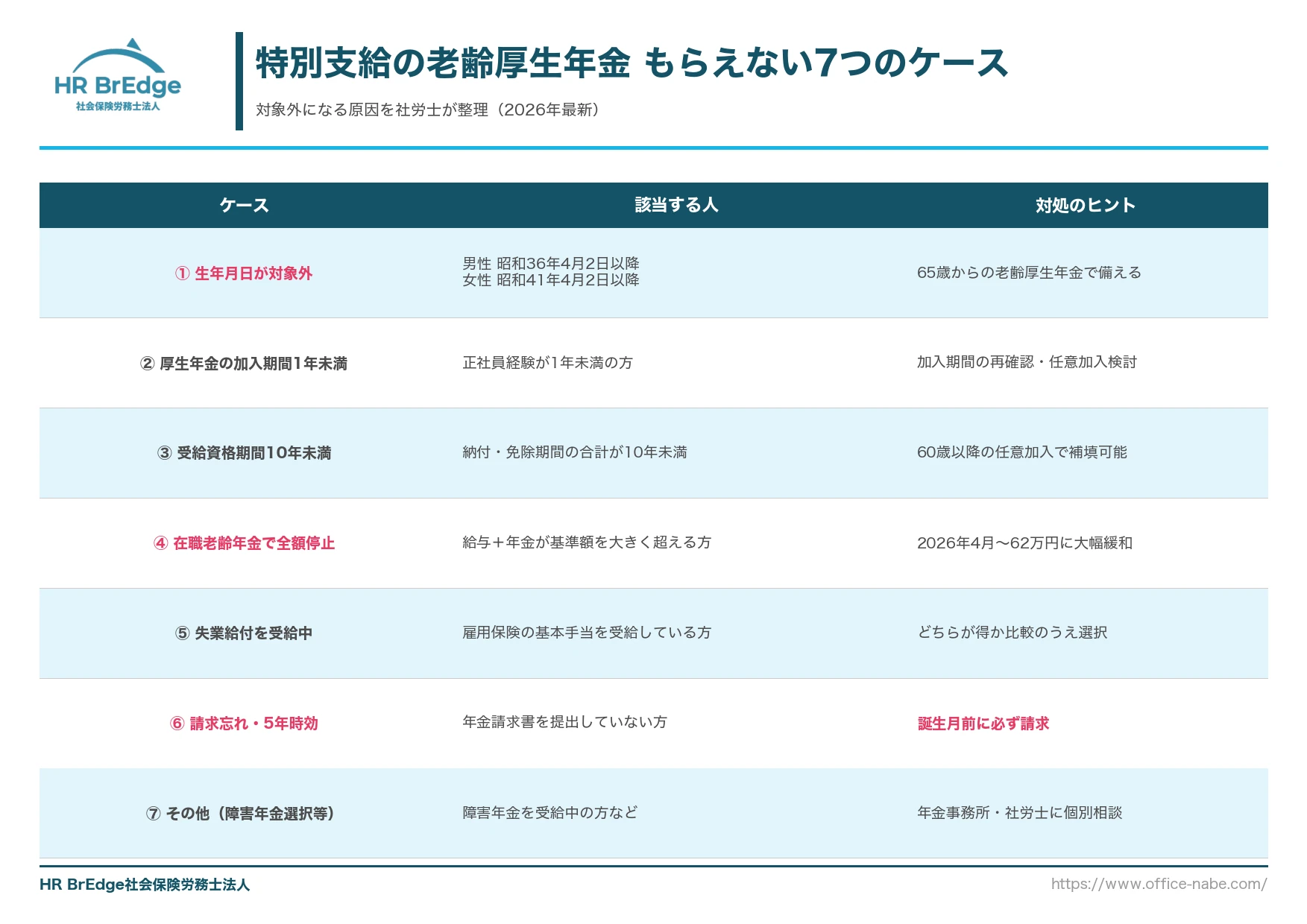 特別支給の老齢厚生年金がもらえない人の7つのケース一覧(生年月日・加入期間・受給資格期間・在職老齢年金・失業給付・請求忘れ・その他)
