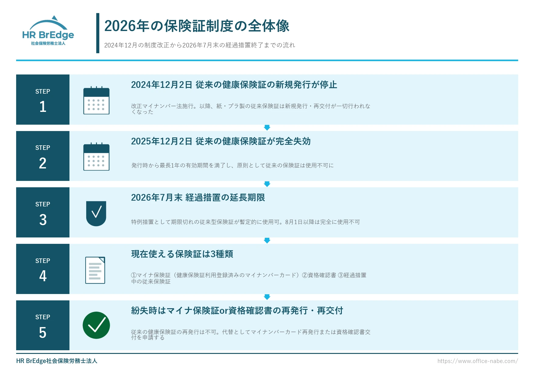 2026年の健康保険証制度の全体像（マイナ保険証・資格確認書・従来保険証の経過措置）