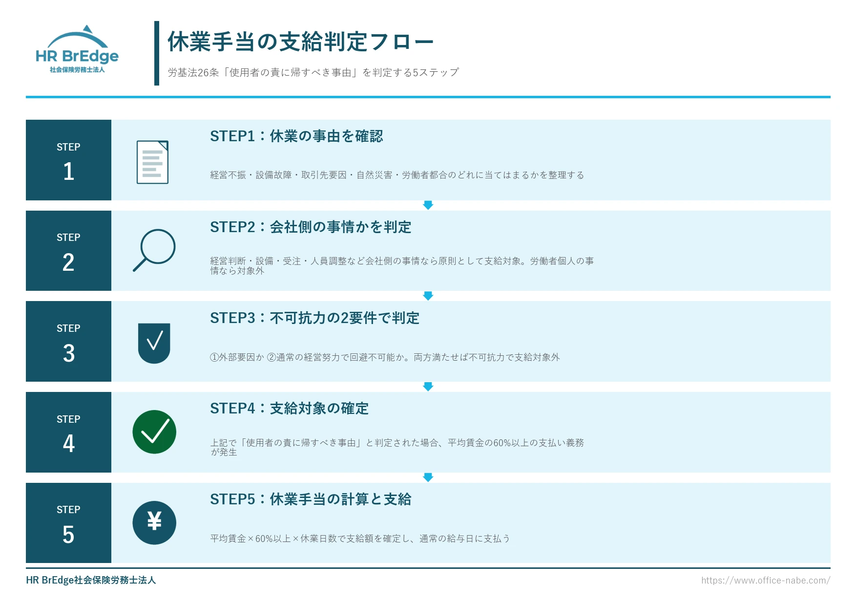 休業手当の支給判定フロー（労働基準法26条の使用者の責に帰すべき事由の判定）